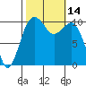 Freeland tide chart for Friday, October 14, 2022
