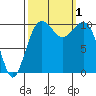 Freeland tide chart for Saturday, October 1, 2022