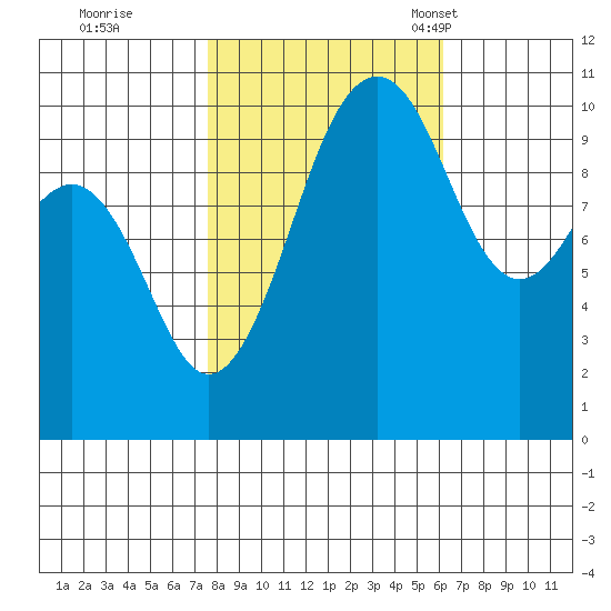Freeland tide chart for Thursday, October 20, 2022