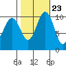 Freeland tide chart for Sunday, October 23, 2022