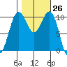 Freeland tide chart for Wednesday, October 26, 2022