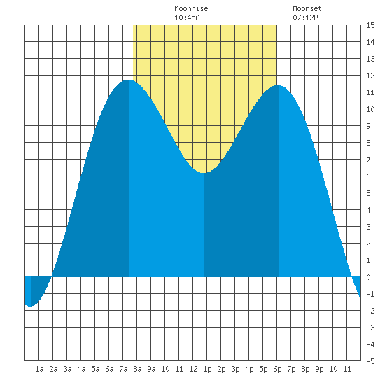 Freeland tide chart for Thursday, October 27, 2022