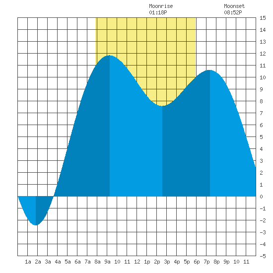 Freeland tide chart for Saturday, October 29, 2022