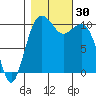 Freeland tide chart for Sunday, October 30, 2022