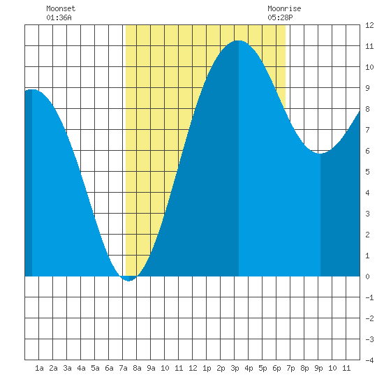 Freeland tide chart for Wednesday, October 5, 2022