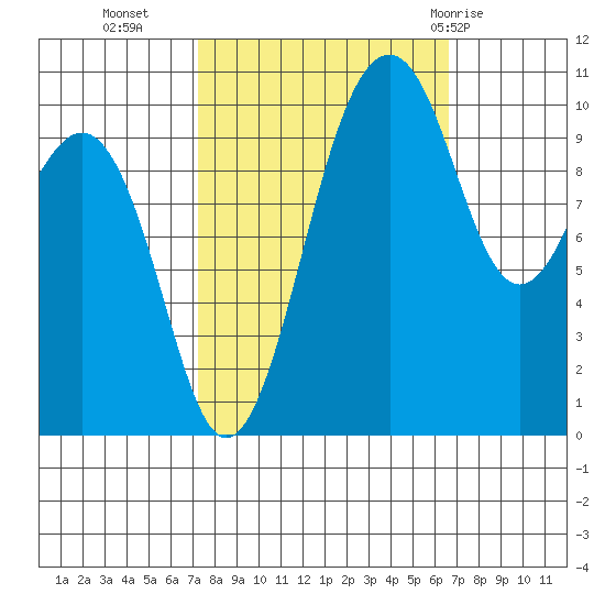 Freeland tide chart for Thursday, October 6, 2022