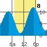 Freeland tide chart for Saturday, October 8, 2022