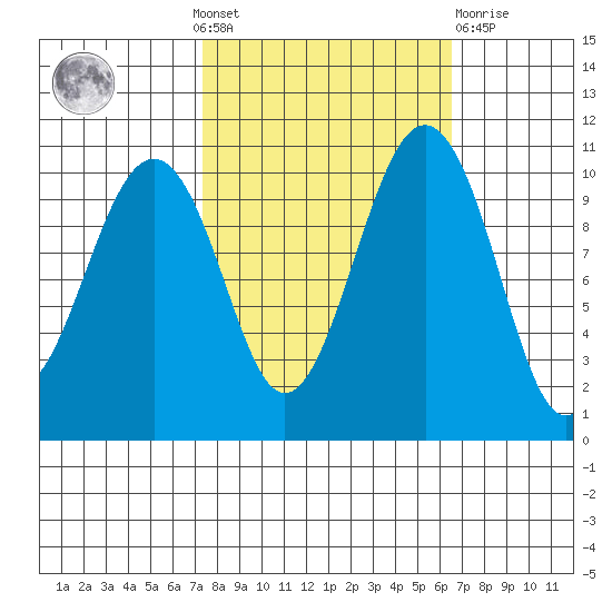 Freeland tide chart for Sunday, October 9, 2022