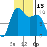 Freeland tide chart for Sunday, November 13, 2022