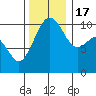 Freeland tide chart for Thursday, November 17, 2022
