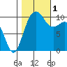 Freeland tide chart for Tuesday, November 1, 2022