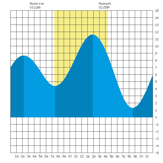 Freeland tide chart for Sunday, November 20, 2022