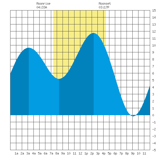 Freeland tide chart for Monday, November 21, 2022