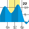 Freeland tide chart for Tuesday, November 22, 2022