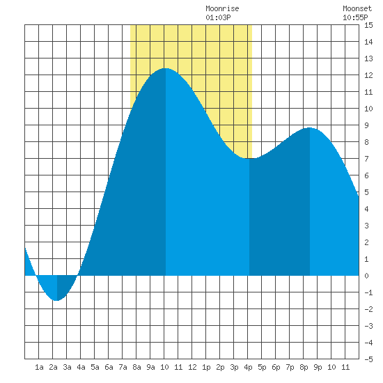 Freeland tide chart for Tuesday, November 29, 2022