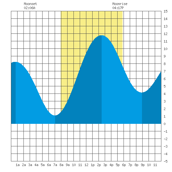 Freeland tide chart for Thursday, November 3, 2022