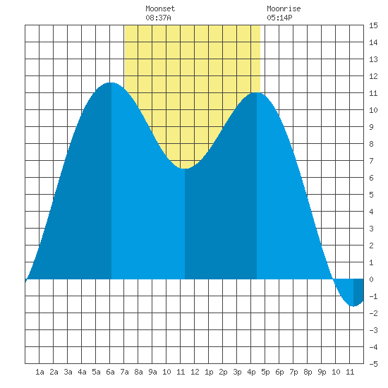Freeland tide chart for Wednesday, November 9, 2022
