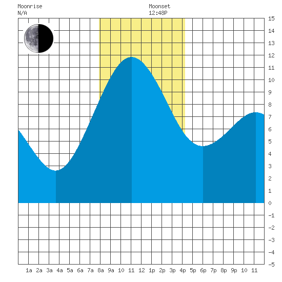 Freeland tide chart for Friday, December 16, 2022