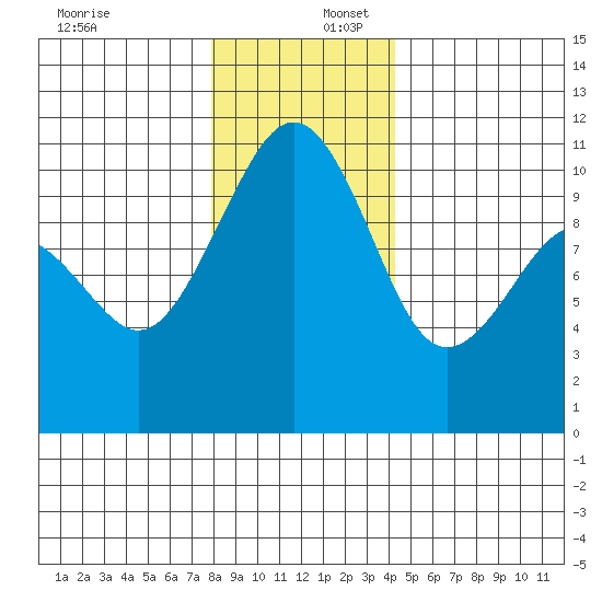 Freeland tide chart for Saturday, December 17, 2022