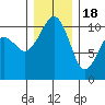 Freeland tide chart for Sunday, December 18, 2022