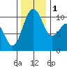 Freeland tide chart for Thursday, December 1, 2022