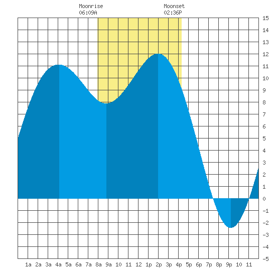 Freeland tide chart for Wednesday, December 21, 2022