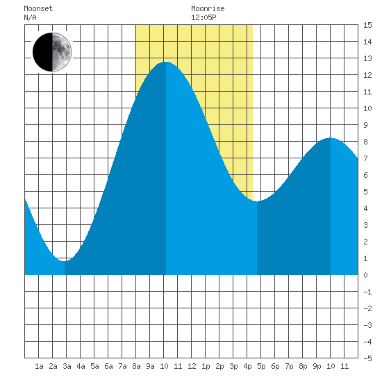 Freeland tide chart for Thursday, December 29, 2022