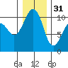 Freeland tide chart for Saturday, December 31, 2022