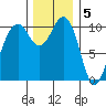 Freeland tide chart for Monday, December 5, 2022