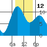 Freeland tide chart for Thursday, January 12, 2023