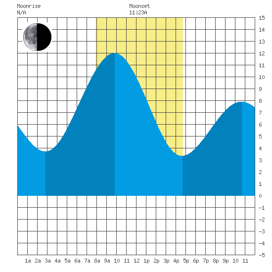 Freeland tide chart for Saturday, January 14, 2023