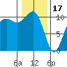 Freeland tide chart for Tuesday, January 17, 2023