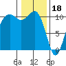 Freeland tide chart for Wednesday, January 18, 2023