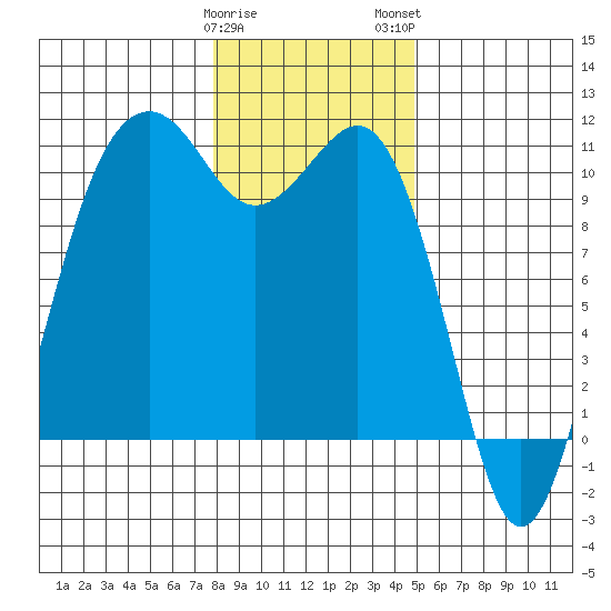 Freeland tide chart for Friday, January 20, 2023