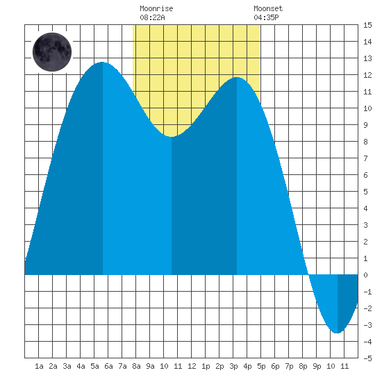 Freeland tide chart for Saturday, January 21, 2023