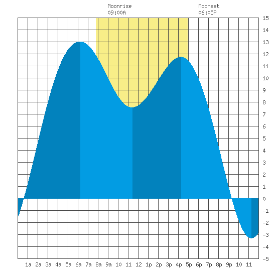 Freeland tide chart for Sunday, January 22, 2023