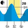 Freeland tide chart for Saturday, January 28, 2023
