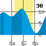 Freeland tide chart for Monday, January 30, 2023