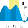 Freeland tide chart for Tuesday, January 3, 2023