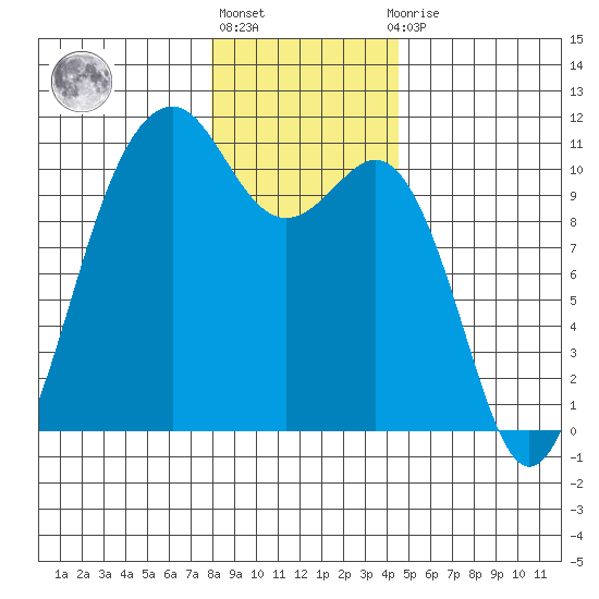Freeland tide chart for Friday, January 6, 2023