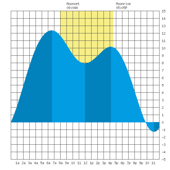 Freeland tide chart for Saturday, January 7, 2023