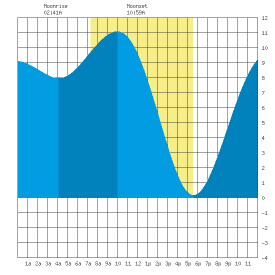 Freeland tide chart for Tuesday, February 14, 2023