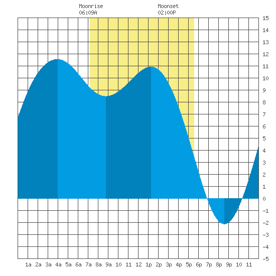 Freeland tide chart for Friday, February 17, 2023