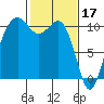 Freeland tide chart for Friday, February 17, 2023