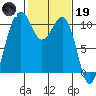 Freeland tide chart for Sunday, February 19, 2023