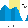 Freeland tide chart for Wednesday, February 1, 2023