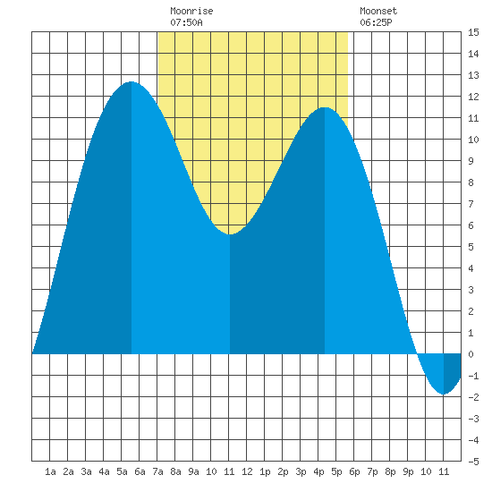 Freeland tide chart for Monday, February 20, 2023