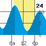 Freeland tide chart for Friday, February 24, 2023