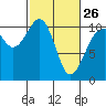 Freeland tide chart for Sunday, February 26, 2023
