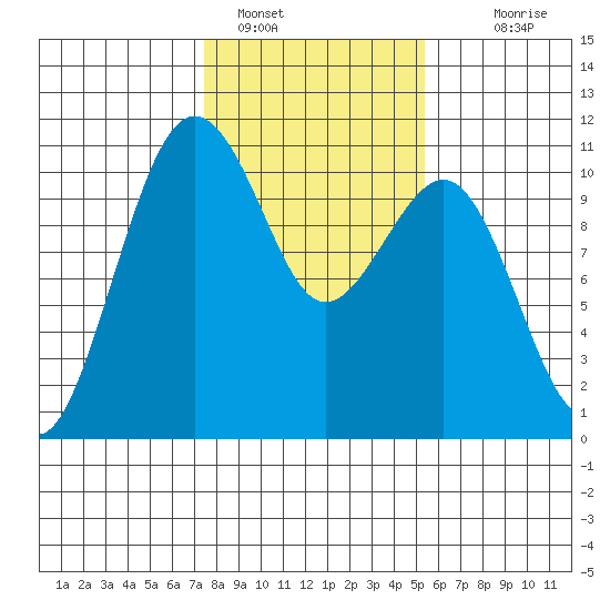 Freeland tide chart for Wednesday, February 8, 2023